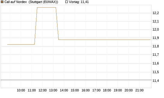 Call auf Nordex [J.P. Morgan Structured Products B.V.] Chart