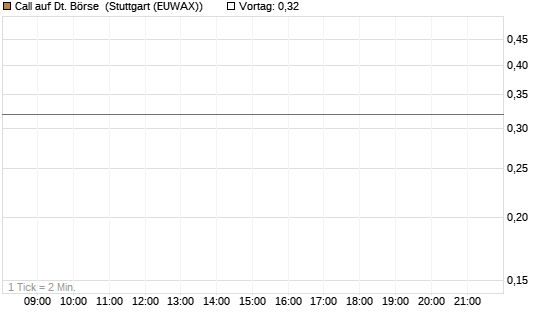Call auf Dt. Börse [J.P. Morgan Structured Products B.V.] Chart