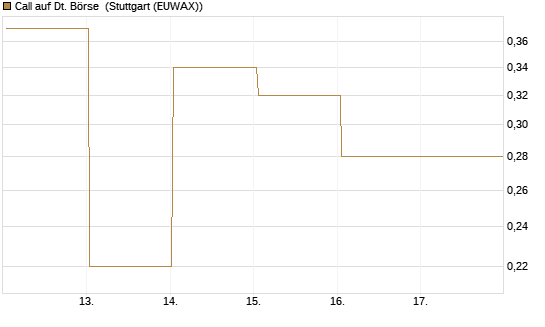 Call auf Dt. Börse [J.P. Morgan Structured Products B.V.] Chart