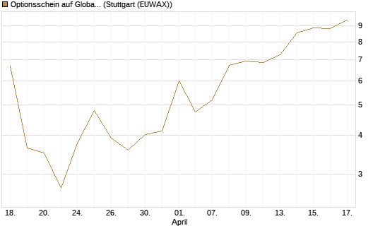 Optionsschein auf Global X Copper Miners ETF [Goldman Sachs Bank Europe SE] Chart