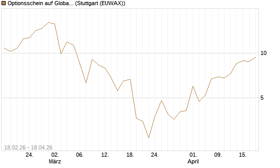 Optionsschein auf Global X Copper Miners ETF [Goldman Sachs Bank Europe SE] Chart