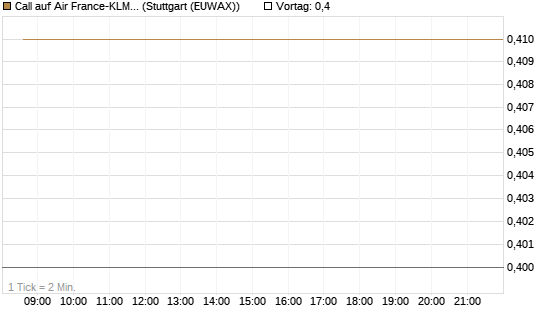 Call auf Air France-KLM [J.P. Morgan Structured Products B.V.] Chart