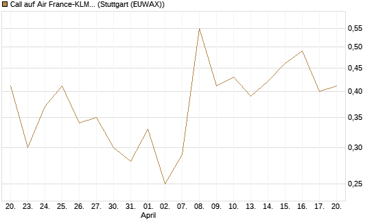 Call auf Air France-KLM [J.P. Morgan Structured Products B.V.] Chart