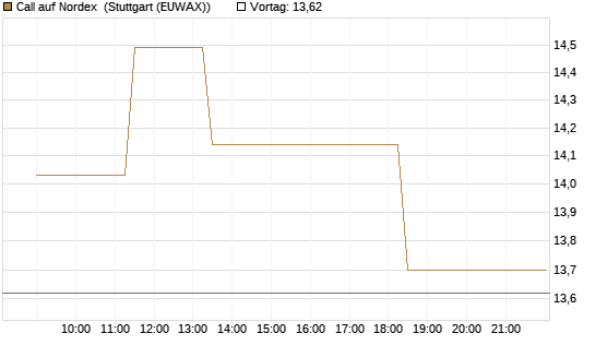 Call auf Nordex [J.P. Morgan Structured Products B.V.] Chart