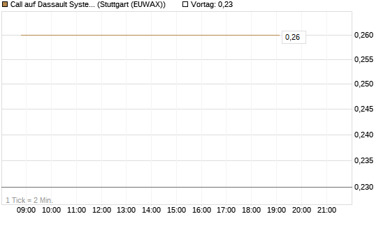 Call auf Dassault Systems [J.P. Morgan Structured Products B.V.] Chart