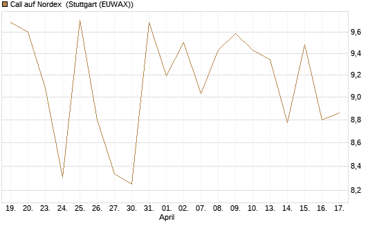 Call auf Nordex [J.P. Morgan Structured Products B.V.] Chart