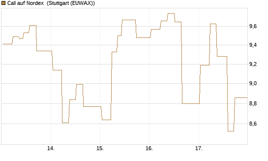 Call auf Nordex [J.P. Morgan Structured Products B.V.] Chart
