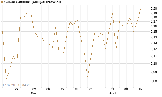 Call auf Carrefour [J.P. Morgan Structured Products B.V.] Chart