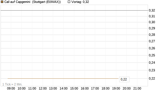 Call auf Capgemini [J.P. Morgan Structured Products B.V.] Chart