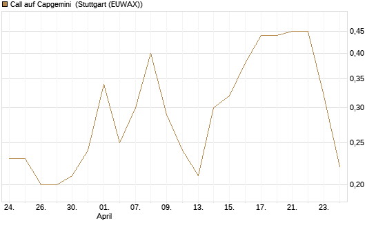 Call auf Capgemini [J.P. Morgan Structured Products B.V.] Chart