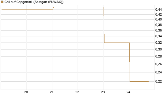 Call auf Capgemini [J.P. Morgan Structured Products B.V.] Chart