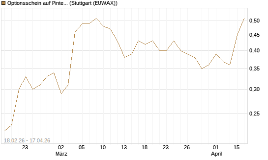 Optionsschein auf Pinterest Inc [Goldman Sachs Bank Europe SE] Chart