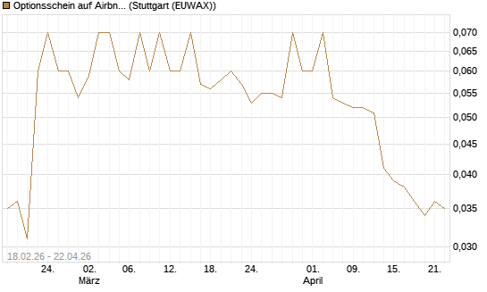Optionsschein auf Airbnb [Goldman Sachs Bank Europe SE] Chart