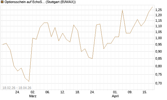 Optionsschein auf EchoStar [Goldman Sachs Bank Europe SE] Chart