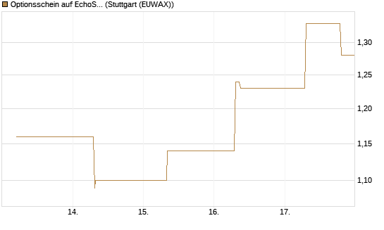 Optionsschein auf EchoStar [Goldman Sachs Bank Europe SE] Chart
