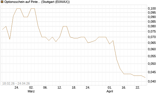 Optionsschein auf Pinterest Inc [Goldman Sachs Bank Europe SE] Chart