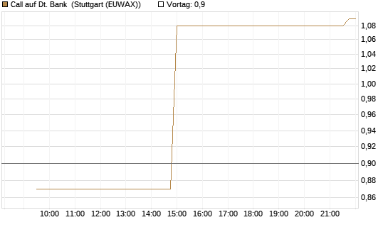 Call auf Dt. Bank [UniCredit Bank GmbH] Chart
