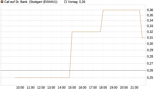Call auf Dt. Bank [UniCredit Bank GmbH] Chart