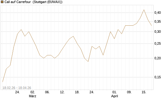 Call auf Carrefour [UniCredit Bank GmbH] Chart