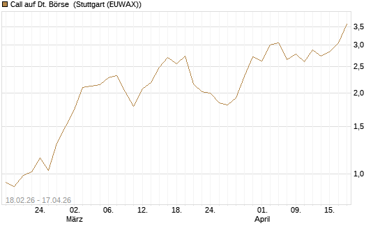 Call auf Dt. Börse [UniCredit Bank GmbH] Chart