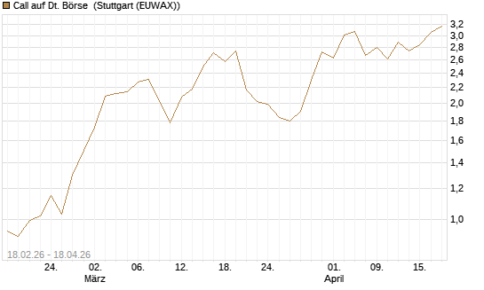 Call auf Dt. Börse [UniCredit Bank GmbH] Chart