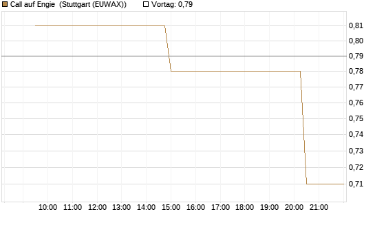 Call auf Engie [UniCredit Bank GmbH] Chart