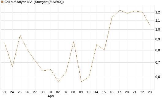 Call auf Adyen NV [UBS AG (London)] Chart