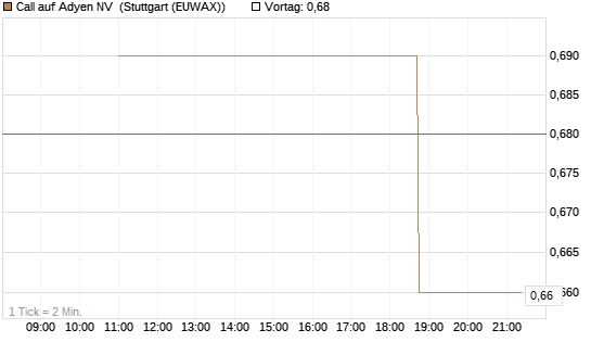 Call auf Adyen NV [UBS AG (London)] Chart