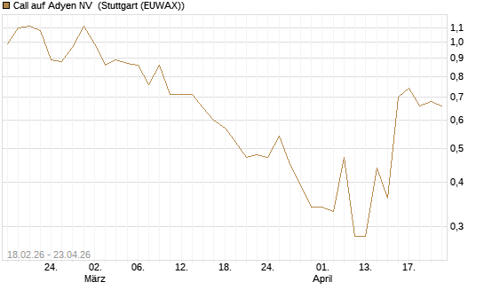 Call auf Adyen NV [UBS AG (London)] Chart