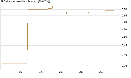Call auf Adyen NV [UBS AG (London)] Chart