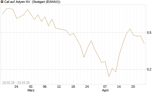 Call auf Adyen NV [UBS AG (London)] Chart