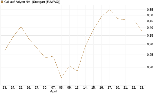 Call auf Adyen NV [UBS AG (London)] Chart