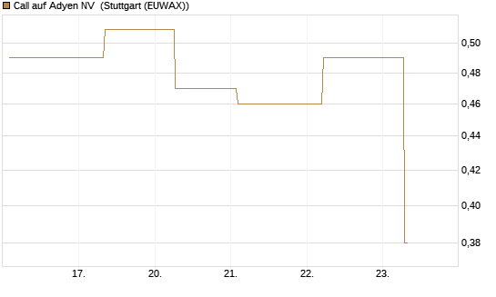 Call auf Adyen NV [UBS AG (London)] Chart