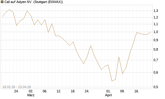 Call auf Adyen NV [UBS AG (London)] Chart