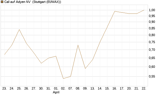 Call auf Adyen NV [UBS AG (London)] Chart