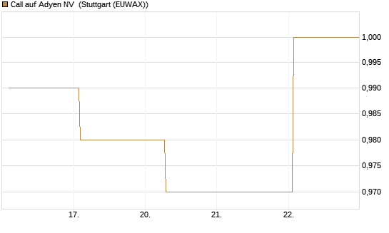 Call auf Adyen NV [UBS AG (London)] Chart
