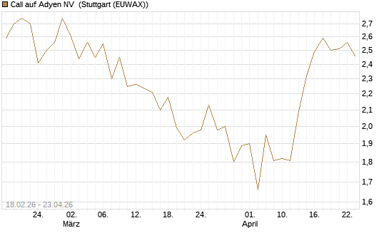 Call auf Adyen NV [UBS AG (London)] Chart