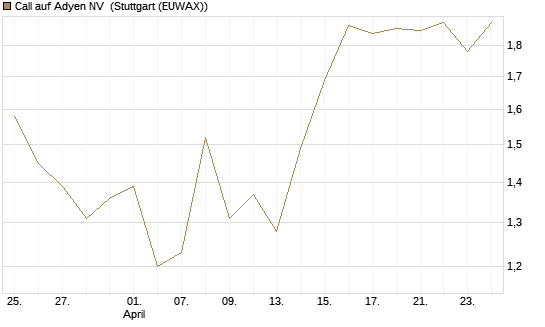 Call auf Adyen NV [UBS AG (London)] Chart