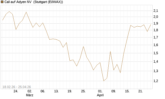 Call auf Adyen NV [UBS AG (London)] Chart