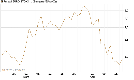 Put auf EURO STOXX 50 [UBS AG (London)] Chart