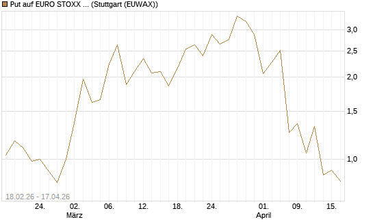 Put auf EURO STOXX 50 [UBS AG (London)] Chart