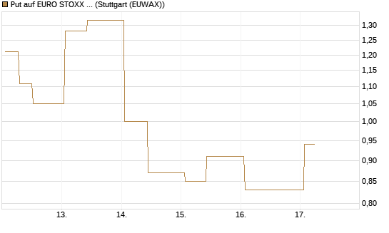 Put auf EURO STOXX 50 [UBS AG (London)] Chart