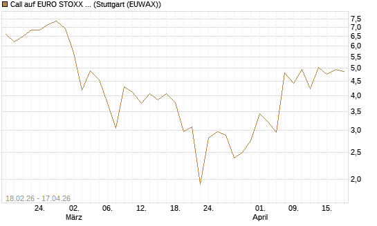 Call auf EURO STOXX 50 [UBS AG (London)] Chart