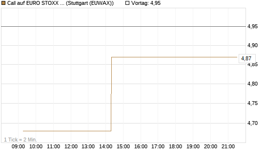 Call auf EURO STOXX 50 [UBS AG (London)] Chart