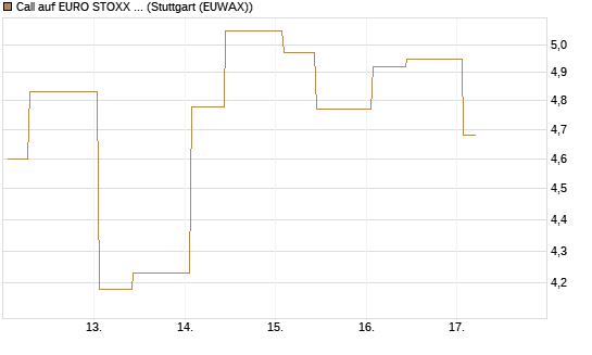 Call auf EURO STOXX 50 [UBS AG (London)] Chart