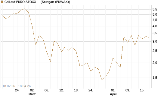 Call auf EURO STOXX 50 [UBS AG (London)] Chart