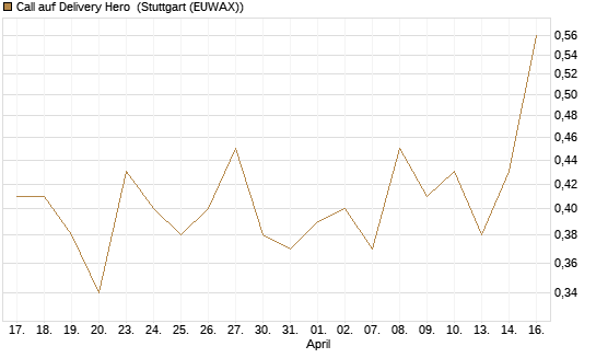 Call auf Delivery Hero [UBS AG (London)] Chart