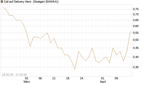 Call auf Delivery Hero [UBS AG (London)] Chart