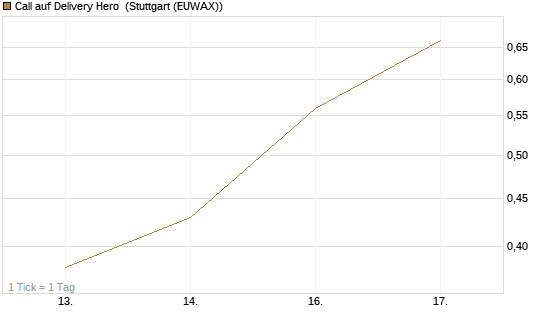 Call auf Delivery Hero [UBS AG (London)] Chart