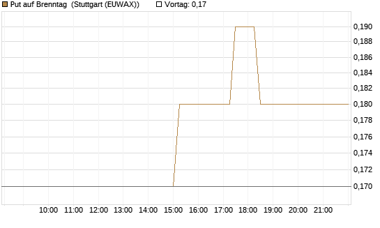 Put auf Brenntag [Société Générale Effekten GmbH] Chart